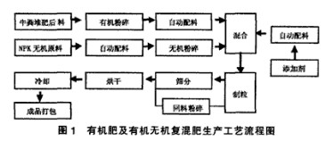 有機肥和有機無機復混肥工藝流程.jpg